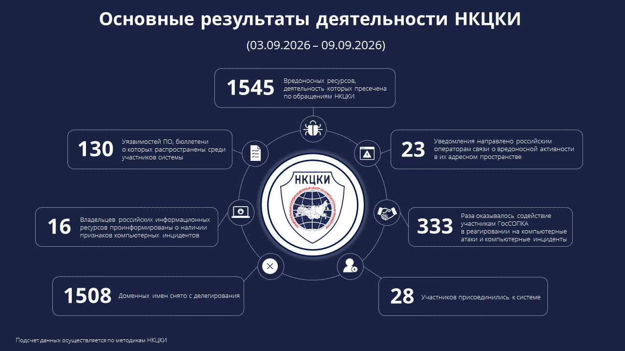Основные результаты деятельности НКЦКИ (03.09.2026-09.09.2026)